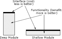 Shallow vs. Deep Modules